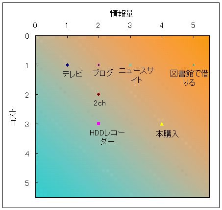 media別グラフ